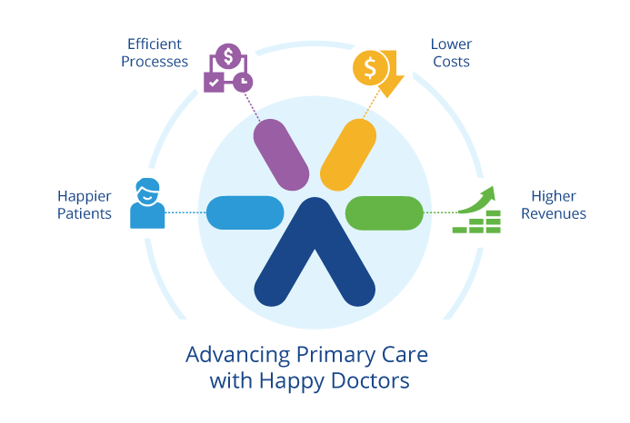 Advancing primary care with happy doctors